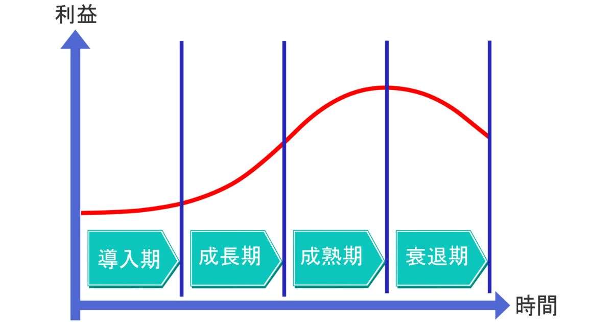 ブランドライフサイクル