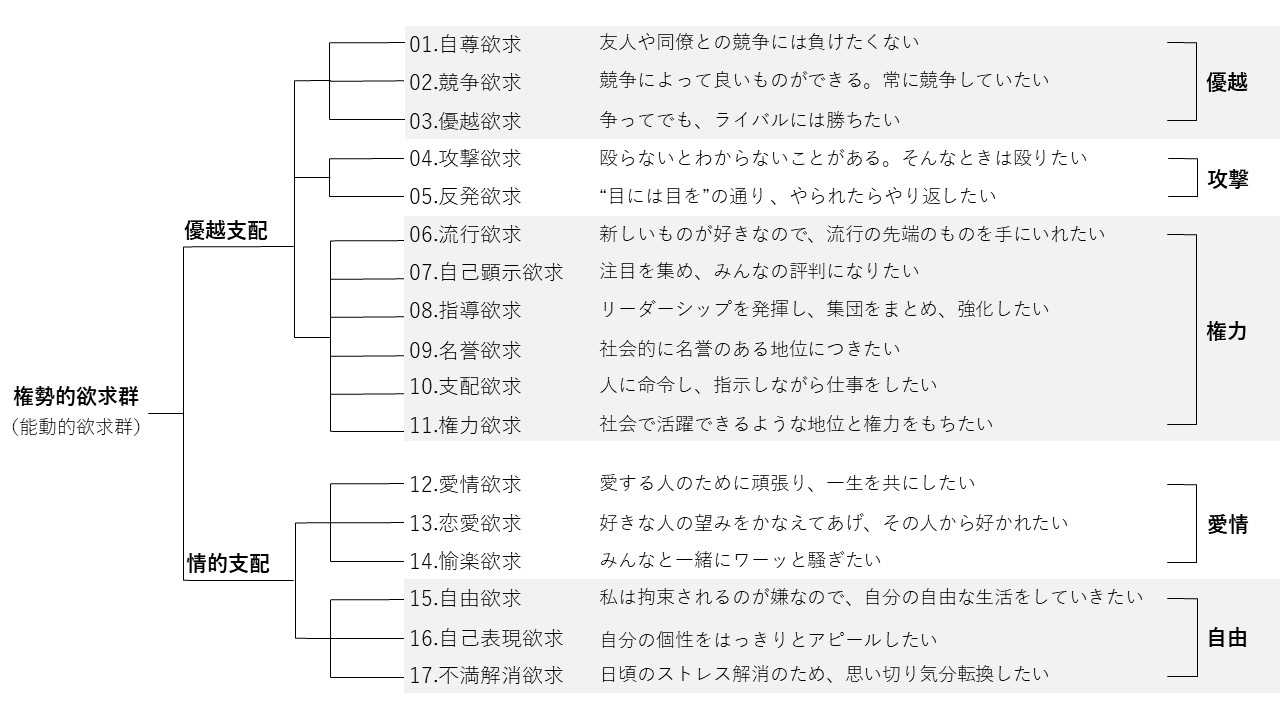 権勢的欲求群