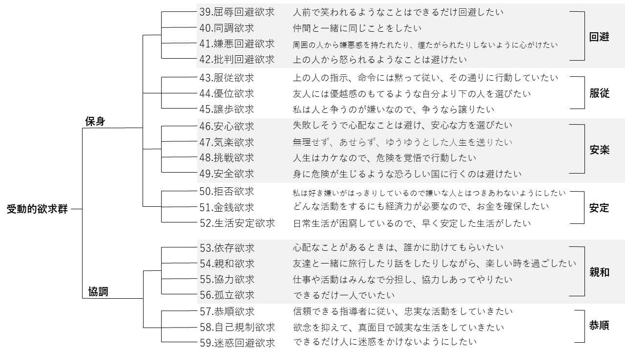 受動的欲求群