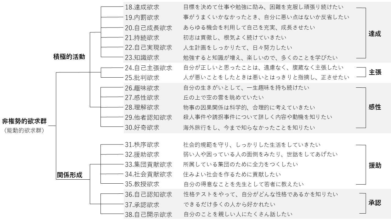 非権勢的欲求群