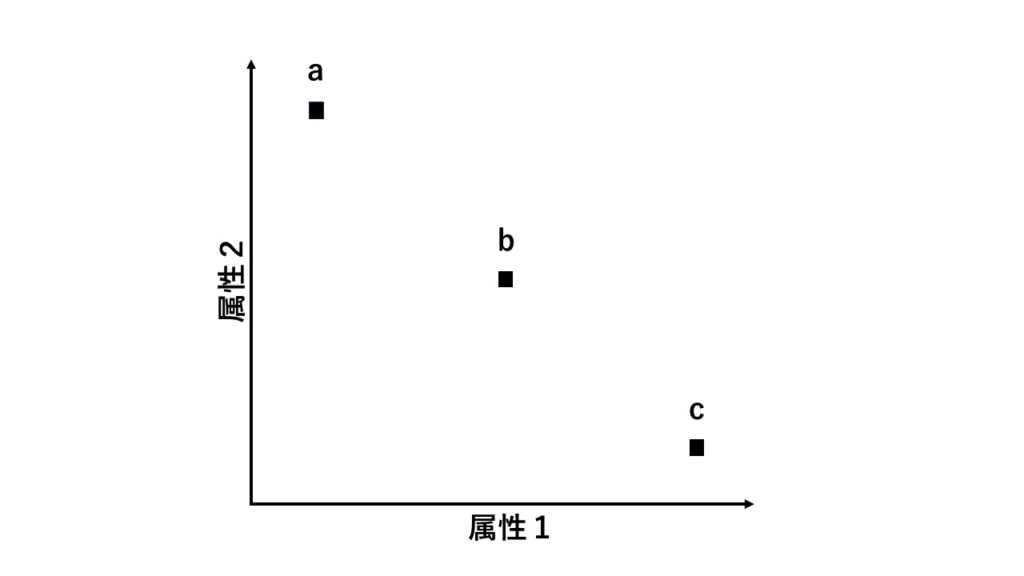 妥協効果　選択肢ｃを追加　選択肢ｂはほどよい真ん中