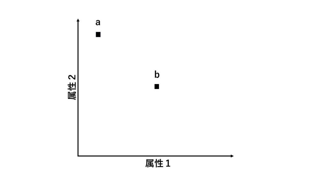 魅力効果　選択肢ａと選択肢ｂで選びあぐねる