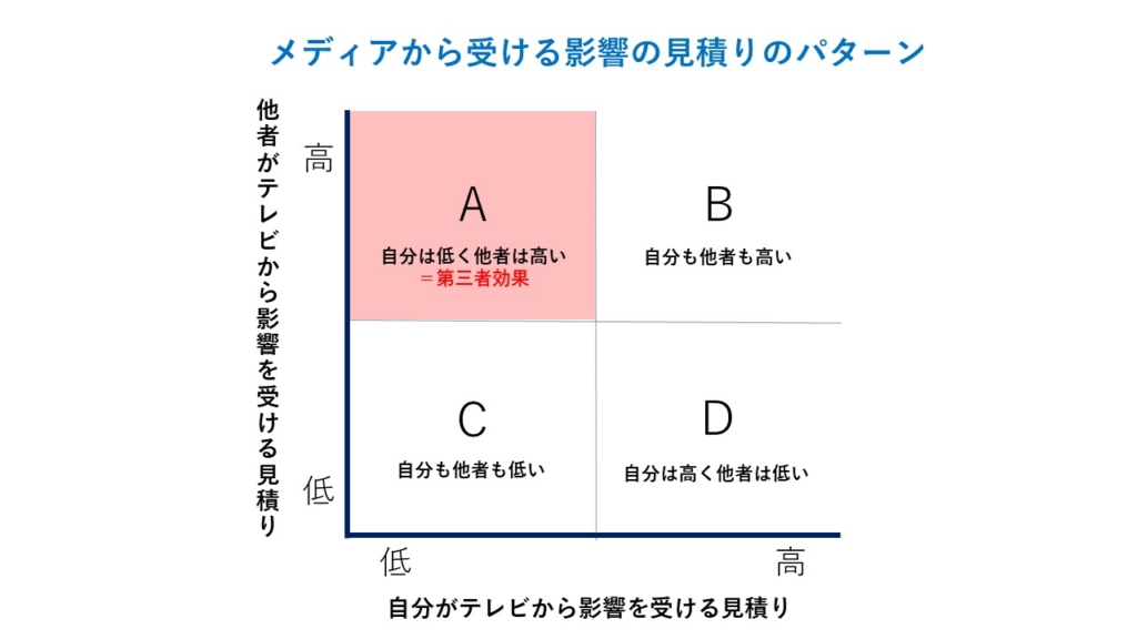 メディアから受ける影響の見積りのパターン