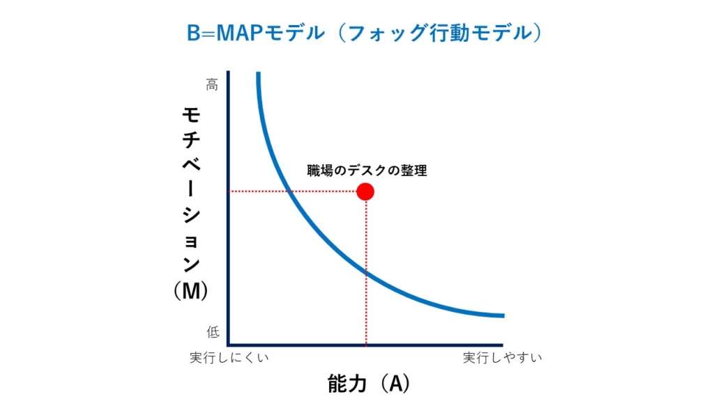 職場のデスクの整理