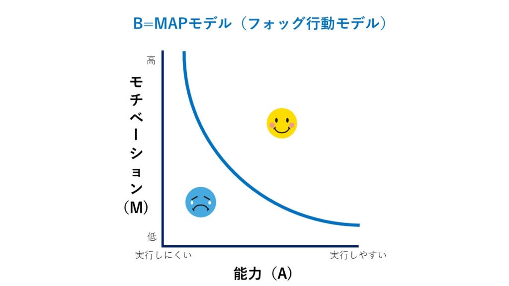 行動曲線　フォッグ行動モデル　B＝MAP