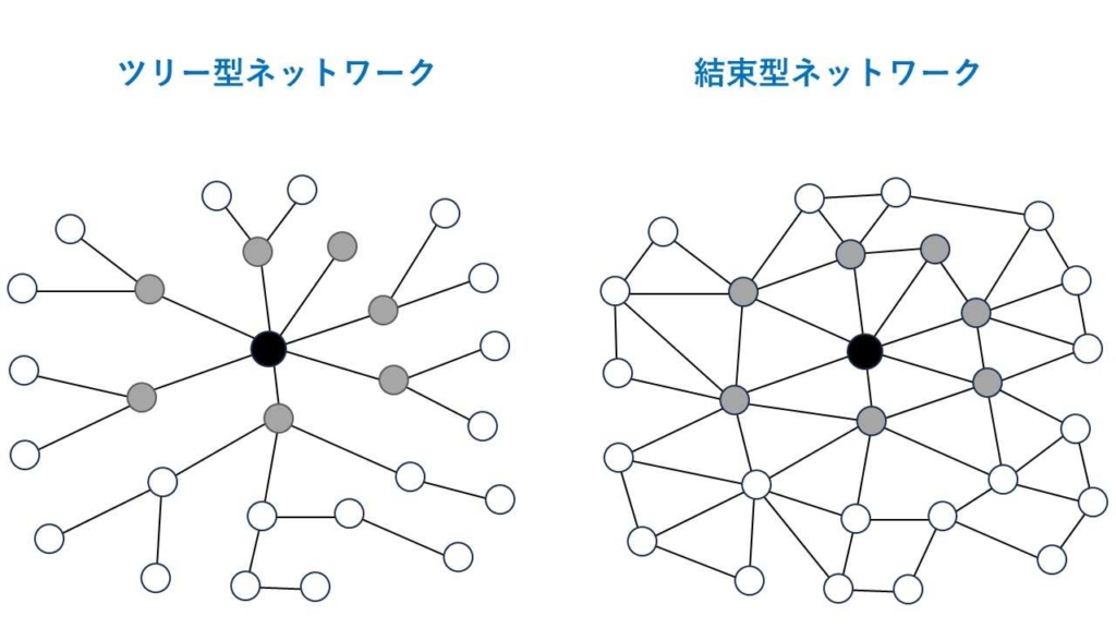 交差ネットワークの図