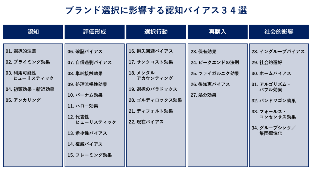認知バイアス　マーケティング　ブランド選択
